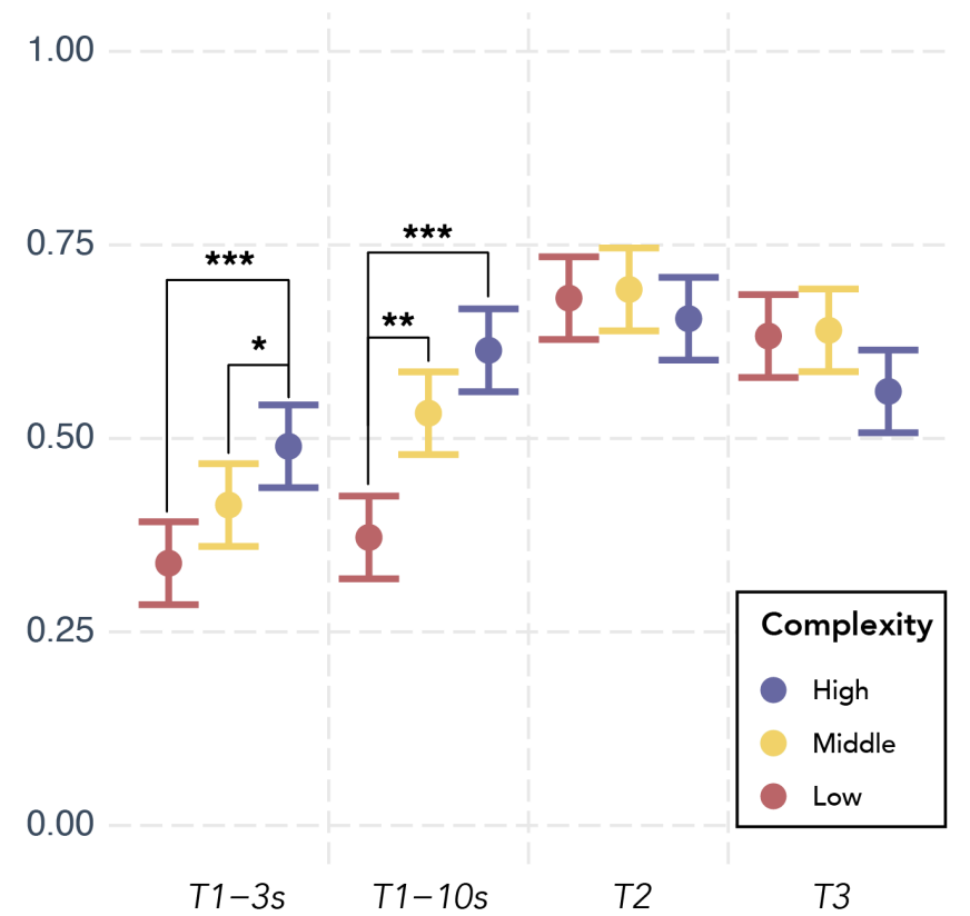 Characterizing Visualization Perception with Cognitive Theories: Understanding the Role of Subitizing in Data Visualization thumbnail